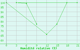 Courbe de l'humidit relative pour Zaghonan Magrane
