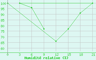 Courbe de l'humidit relative pour Kostjvkovici