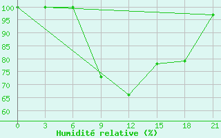 Courbe de l'humidit relative pour Gap Meydan