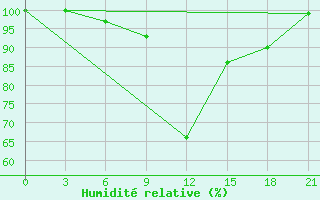 Courbe de l'humidit relative pour Tihvin