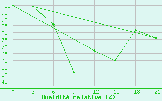 Courbe de l'humidit relative pour Tripolis Airport