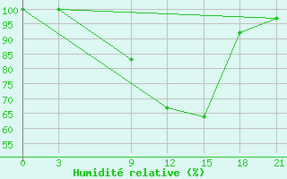 Courbe de l'humidit relative pour Monastir-Skanes
