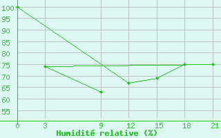 Courbe de l'humidit relative pour Port Said / El Gamil