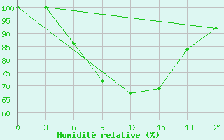Courbe de l'humidit relative pour Zestafoni