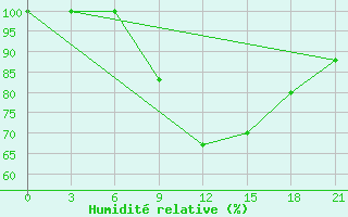 Courbe de l'humidit relative pour Komrat