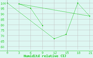 Courbe de l'humidit relative pour Belogorka