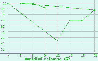 Courbe de l'humidit relative pour Campobasso