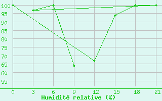 Courbe de l'humidit relative pour Iki-Burul