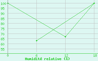 Courbe de l'humidit relative pour Dzhangala