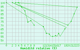 Courbe de l'humidit relative pour Sandane / Anda