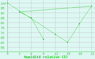 Courbe de l'humidit relative pour Berezino