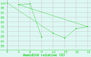 Courbe de l'humidit relative pour Belozersk