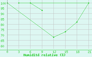 Courbe de l'humidit relative pour Lovozero