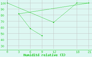 Courbe de l'humidit relative pour Jiangcheng