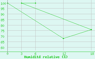 Courbe de l'humidit relative pour Ashtarak
