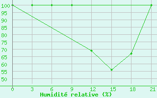 Courbe de l'humidit relative pour Evora / C. Coord