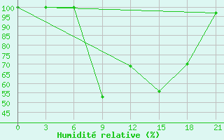 Courbe de l'humidit relative pour Sazan Island
