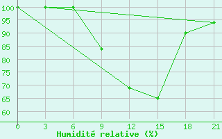 Courbe de l'humidit relative pour Bitola