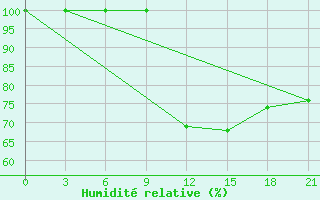 Courbe de l'humidit relative pour Korca