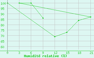 Courbe de l'humidit relative pour Mar'Ina Gorka
