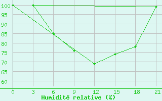 Courbe de l'humidit relative pour Niznij Novgorod