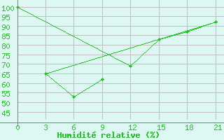 Courbe de l'humidit relative pour Khepupara