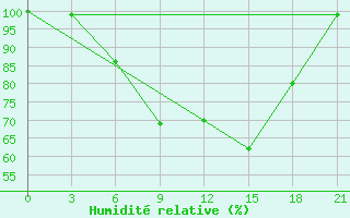 Courbe de l'humidit relative pour Kanevka