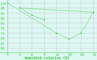 Courbe de l'humidit relative pour Vasilevici