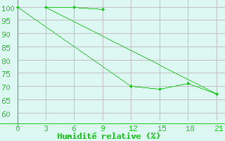 Courbe de l'humidit relative pour Mourgash