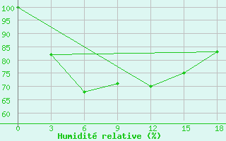 Courbe de l'humidit relative pour Yichang