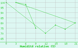 Courbe de l'humidit relative pour Malojaroslavec