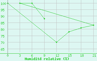 Courbe de l'humidit relative pour Mourgash