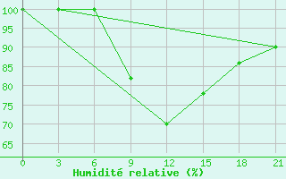 Courbe de l'humidit relative pour Furmanovo