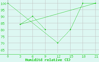 Courbe de l'humidit relative pour Zestafoni