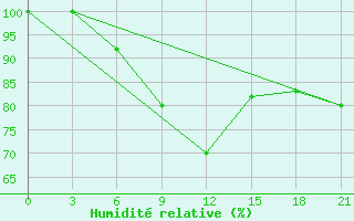 Courbe de l'humidit relative pour Furmanovo