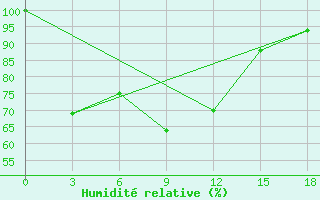 Courbe de l'humidit relative pour Tengchong