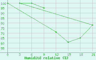 Courbe de l'humidit relative pour Bajkit