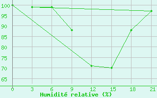 Courbe de l'humidit relative pour Millerovo