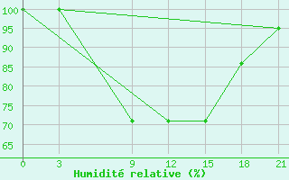 Courbe de l'humidit relative pour Zaghonan Magrane