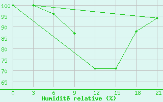 Courbe de l'humidit relative pour Iki-Burul