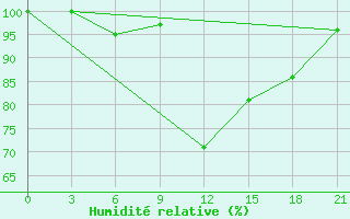 Courbe de l'humidit relative pour Orsa