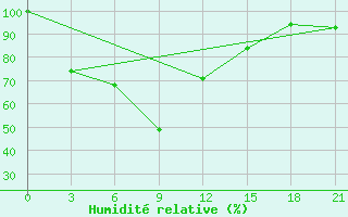 Courbe de l'humidit relative pour Bhola