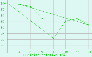 Courbe de l'humidit relative pour Kirovohrad