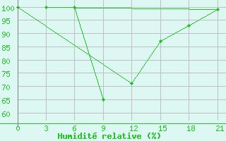 Courbe de l'humidit relative pour Yenisehir