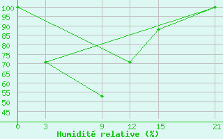 Courbe de l'humidit relative pour Hatia