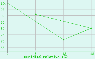 Courbe de l'humidit relative pour Ashtarak