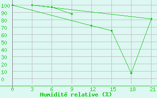 Courbe de l'humidit relative pour Peshkopi