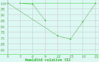 Courbe de l'humidit relative pour Cageri