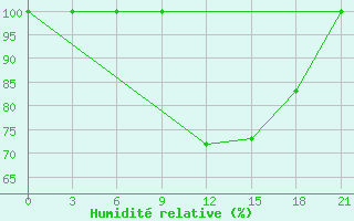 Courbe de l'humidit relative pour Sazan Island