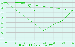 Courbe de l'humidit relative pour Kagul